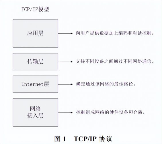 什么是TCP/IP协议 常用的网络协议有哪些 有哪些漏洞类型